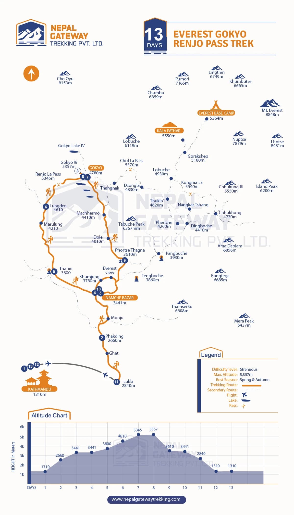 Everest Gokyo Renjo La Trek Map