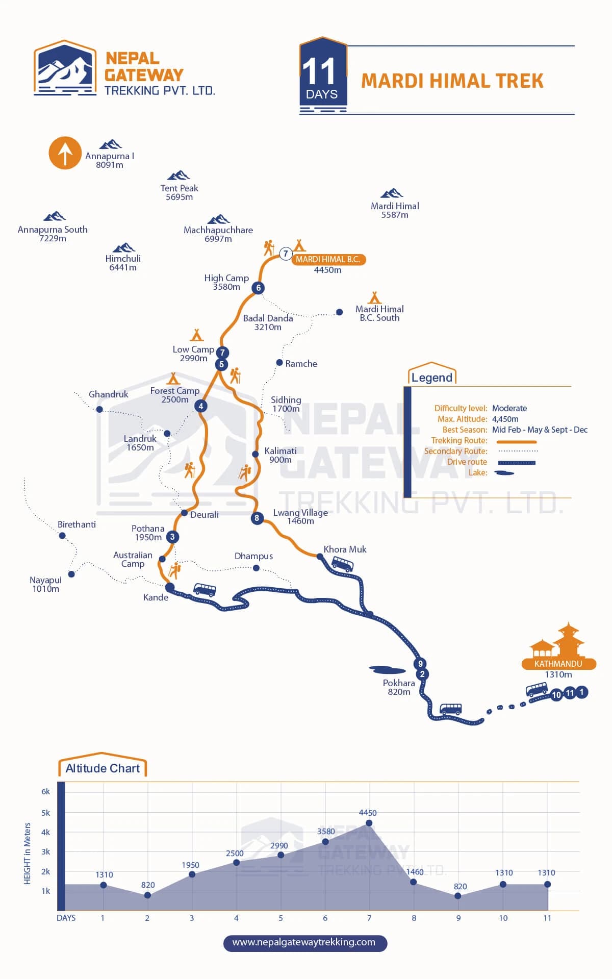 Mardi Himal Trek Map