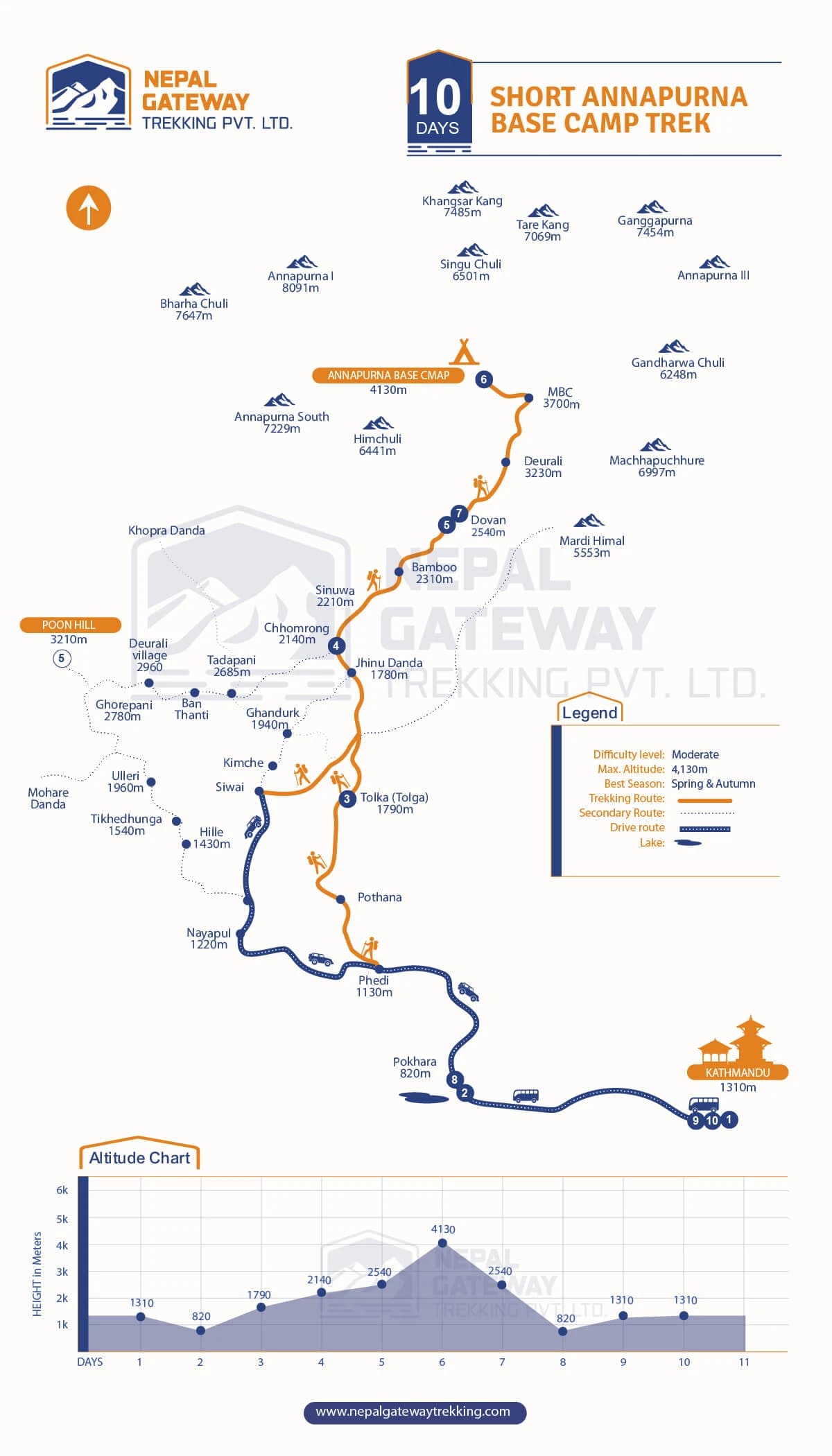 Short Annapurna Base Camp Trek Map